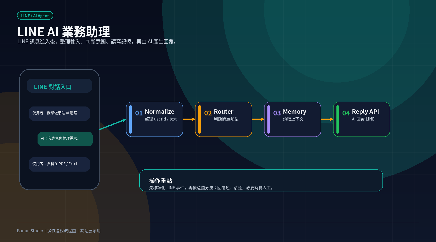LINE AI 業務助理操作邏輯流程圖