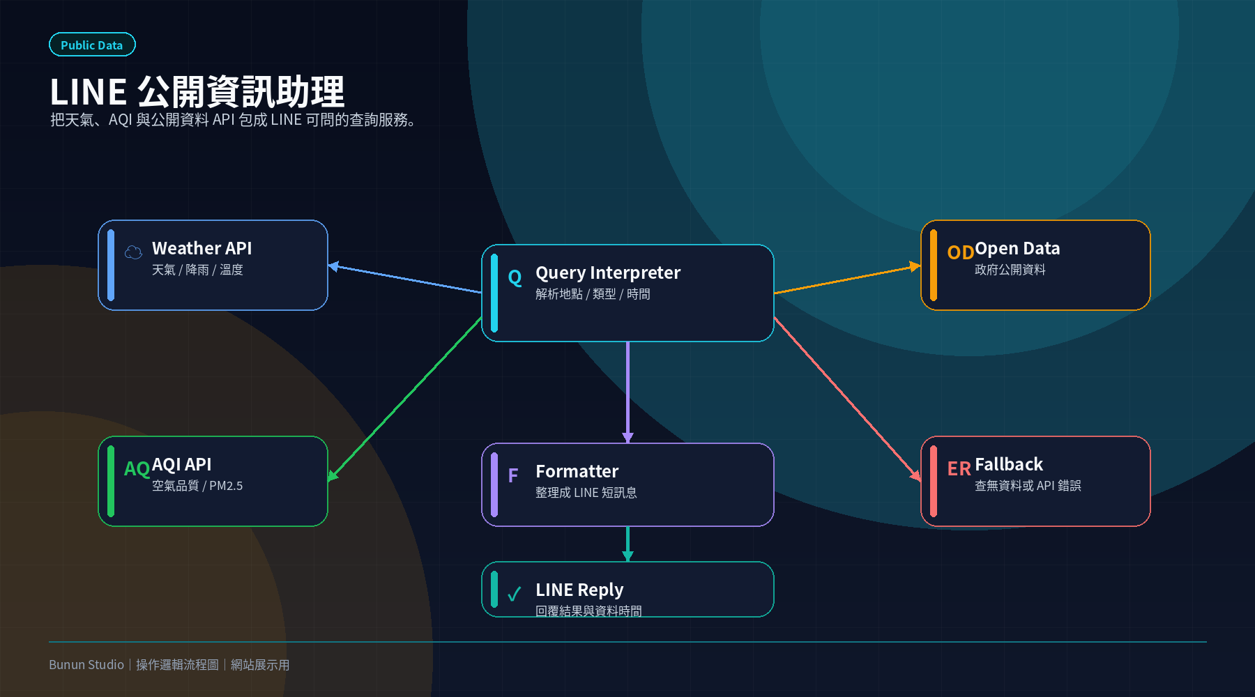 LINE 公開資訊助理 API 操作邏輯流程圖