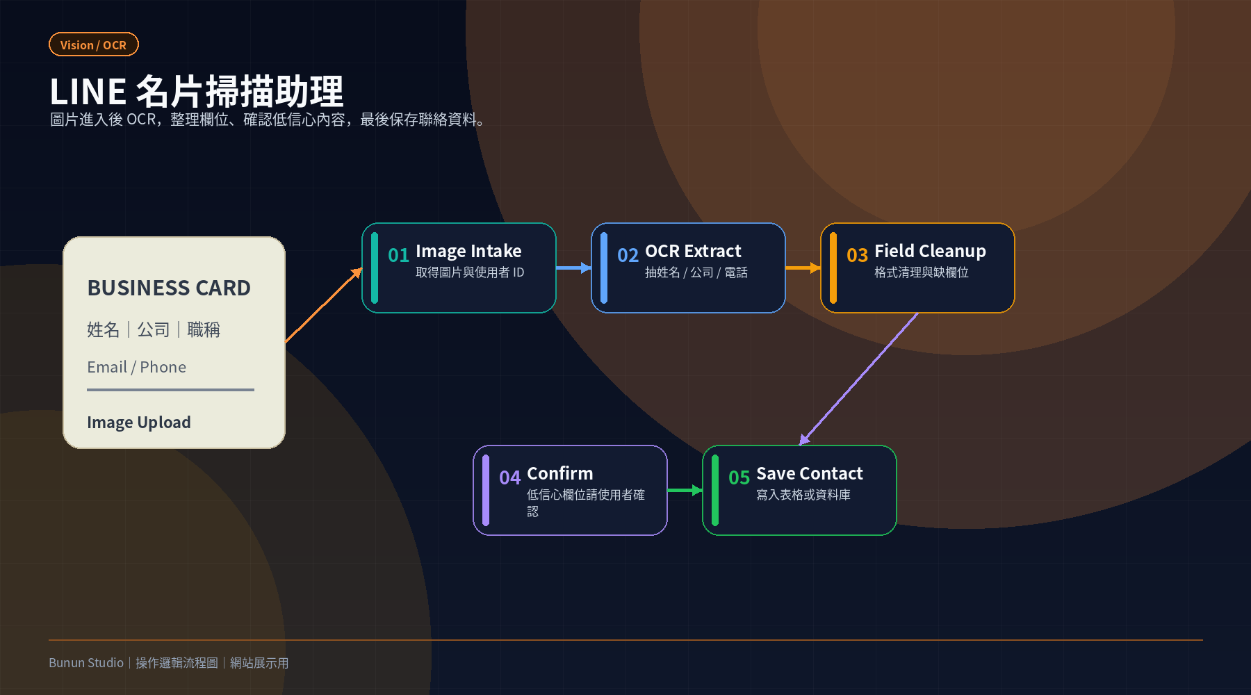 LINE 名片掃描助理 OCR 操作邏輯流程圖