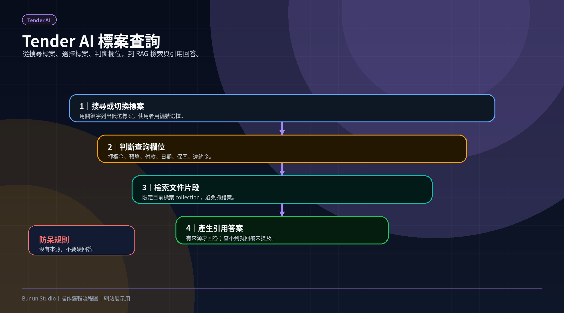 Tender AI 標案查詢 RAG 操作邏輯流程圖