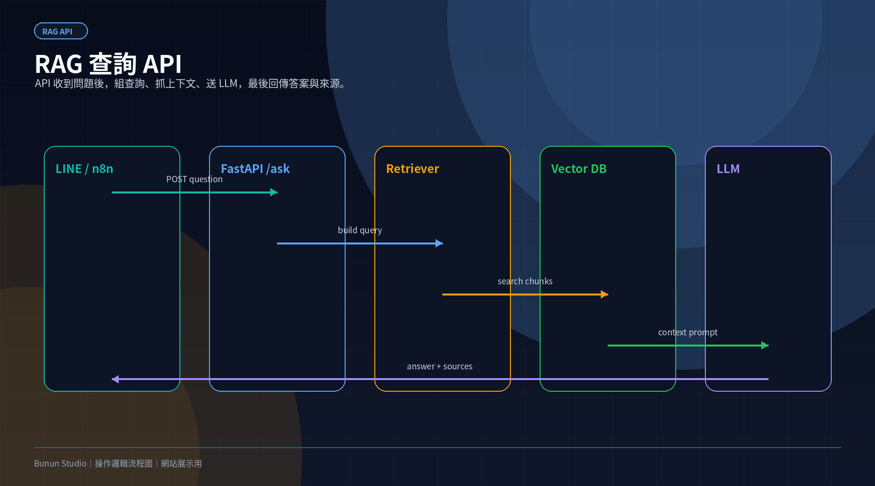 RAG 查詢 API 操作邏輯流程圖