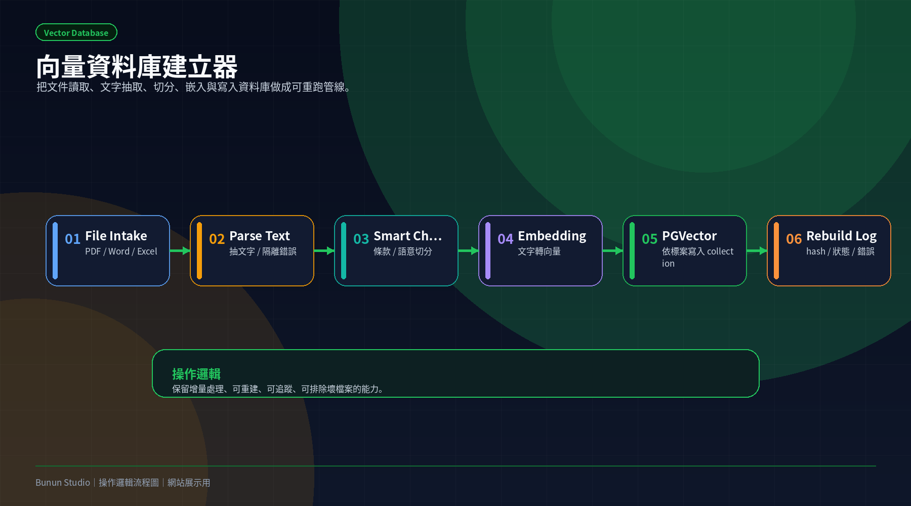 向量資料庫建立器資料處理操作邏輯流程圖