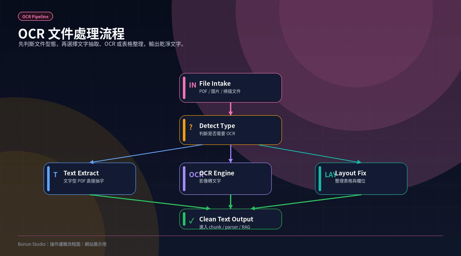 OCR 文件處理操作邏輯流程圖