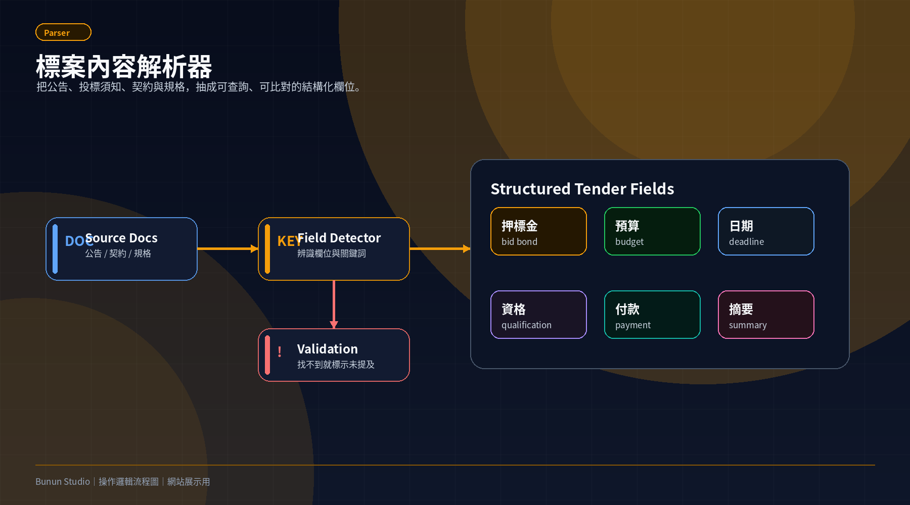 標案內容解析器欄位整理操作邏輯流程圖
