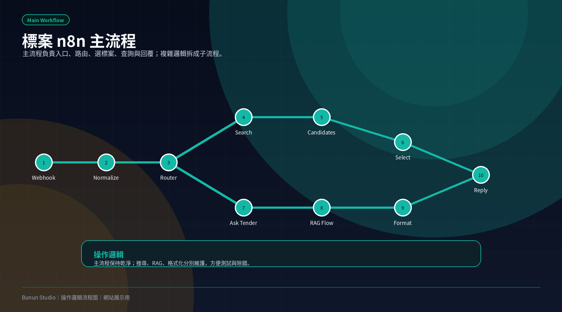 標案 n8n 主流程操作邏輯流程圖
