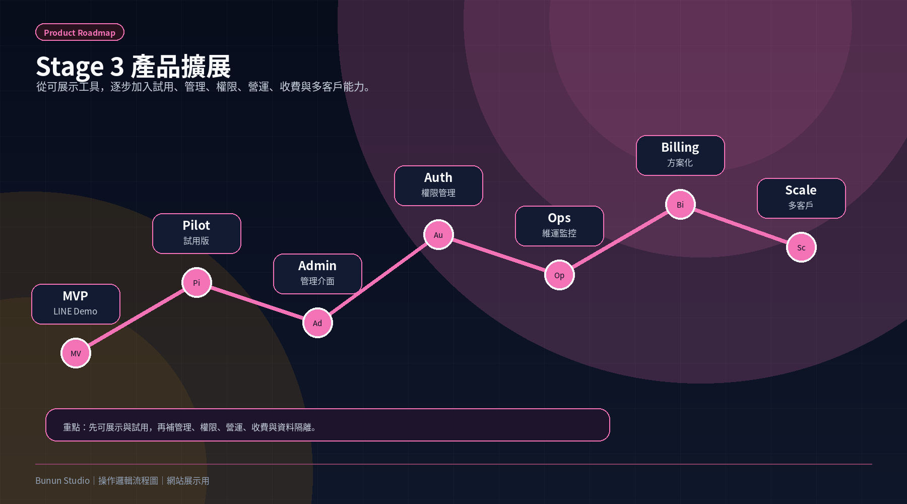 Stage 3 產品擴展 roadmap 操作邏輯流程圖