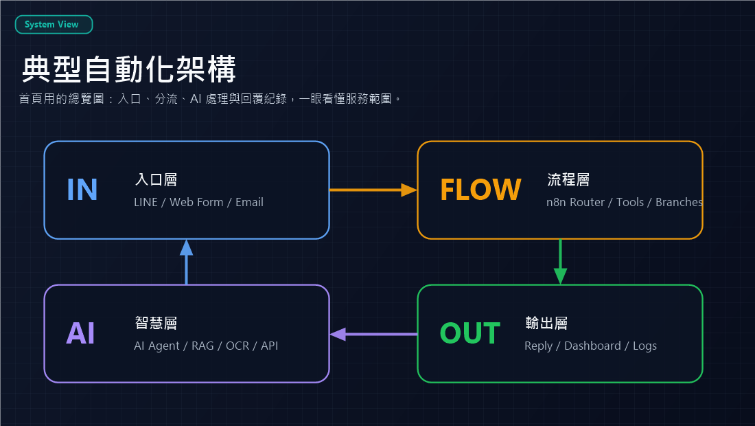 Typical AI automation system architecture